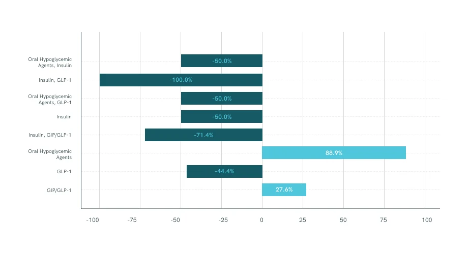 Horizontal bar chart comparing percentage changes in use of various diabetes medication types including oral hypoglycemic agents, insulin, GLP-1, and GIP/GLP-1, with positive and negative percentage values