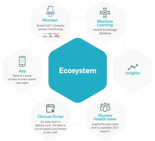 Diagram illustrating the GluCare remote monitoring ecosystem, with a central hexagon labeled 'Ecosystem' connected to hexagon icons for member monitoring, machine learning knowledge database, insights, GluCare health team, clinical portal, and patient app.