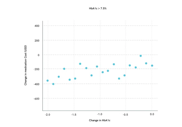Scatter plot showing the relationship between change in HbA1c and change in medication cost (USD) for HbA1c > 7.5%, with blue data points indicating that decreasing HbA1c is associated with reduced medication costs